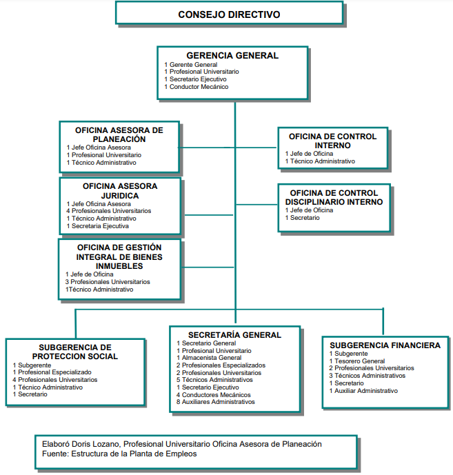 organigrama
